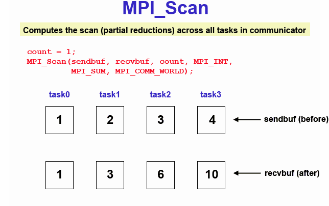 MPI Bitonic Sort & Parallel Scan